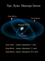 Три луны Мидгард-Земли. Иллюстрация из книги Н. Левашова «Россия в кривых зеркалах»