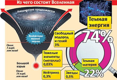 Вселенную ждёт новый Большой взрыв