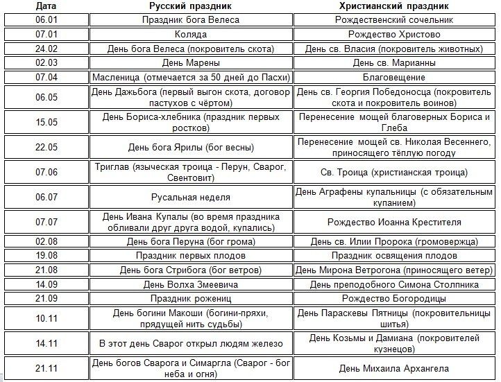 О христианских праздниках