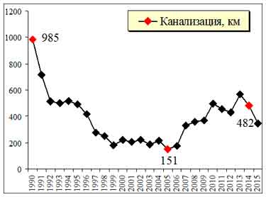 Индустриализация или либерализация