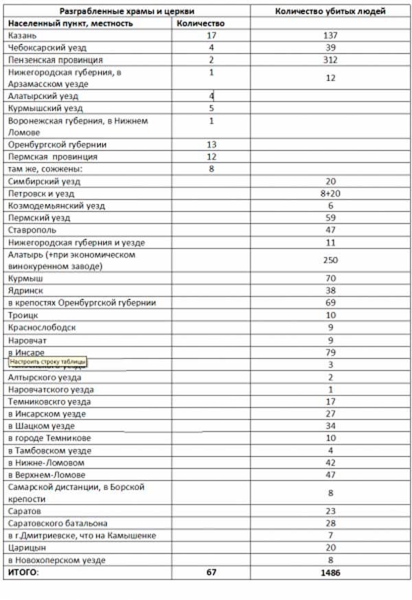 Перечень жертв Пугачева