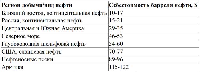 О себестоимости нефти: или как они теперь заговорили