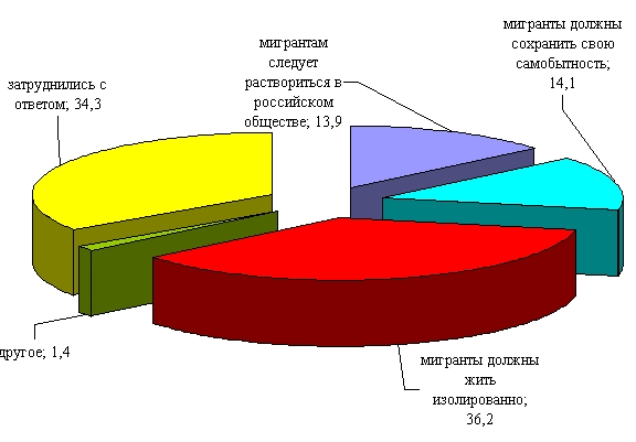 Мигранты в россии