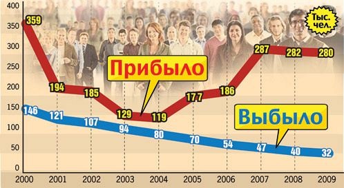 Уезжают на ПМЖ из России все меньше, а приезжают - все больше. В Россию хотят завозить по миллиону мигрантов в год